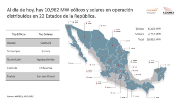 México supera los 10 GW eólicos y solares en operación