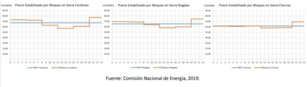 Por el nuevo Decreto Chile espera aluvión de proyectos de energías renovables pero hasta mayo del 2021