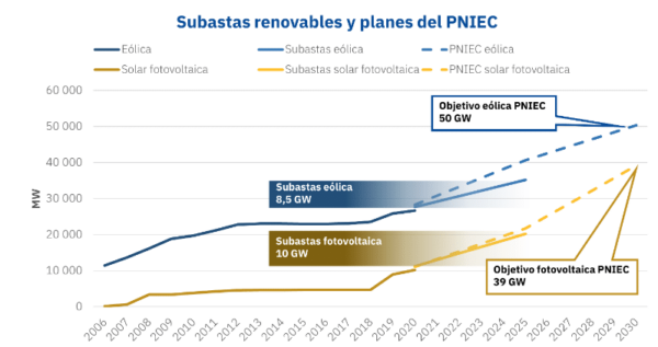 ¿Deben ser las subastas renovables la clave de alcanzar los objetivos del PNIEC?