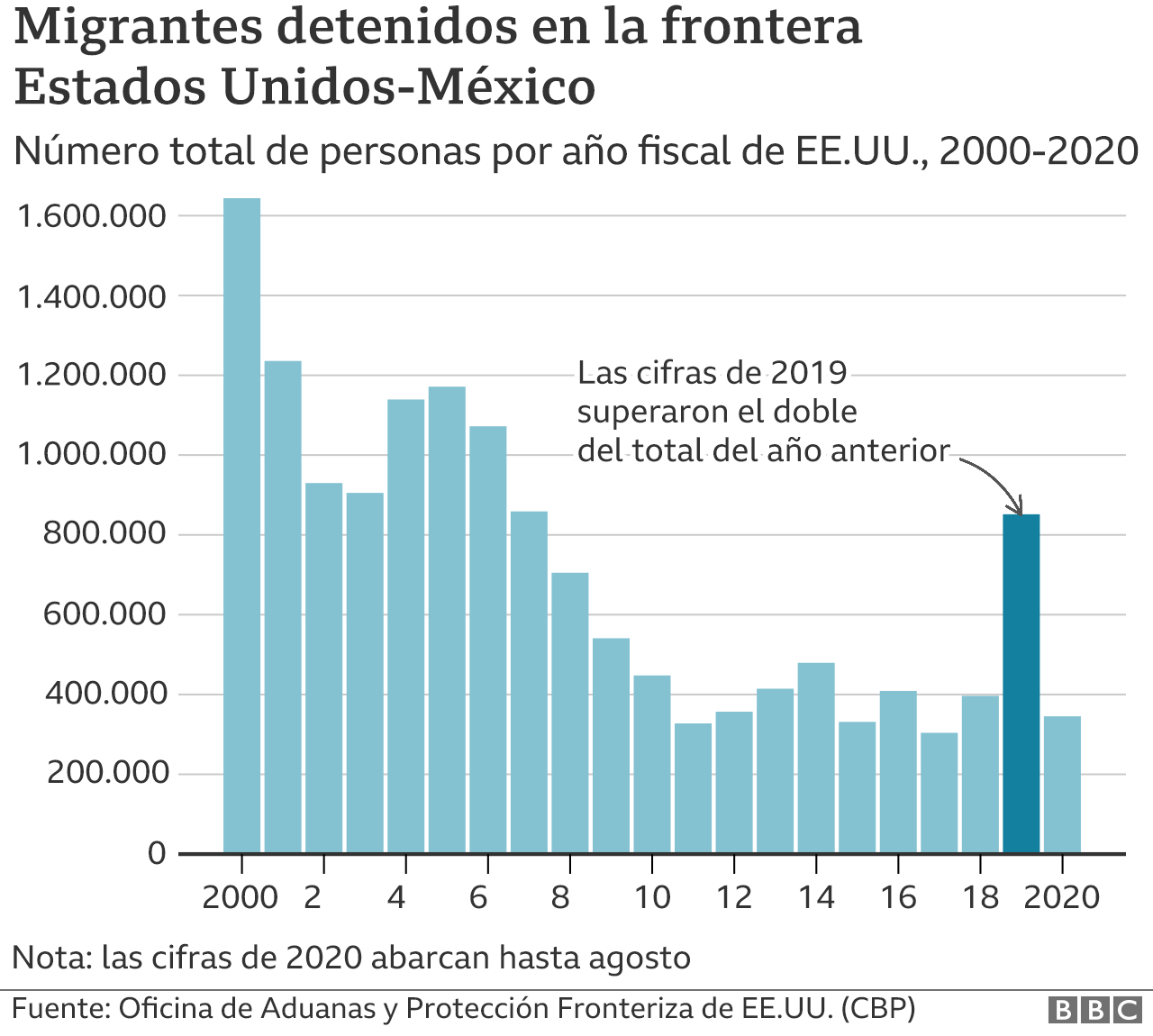 Gráfico de detenciones en la frontera EE.UU.-México