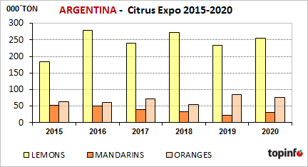 Argentina Citrus Expo 2015-2020