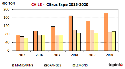 Chile Citrus Expo 2015-2020