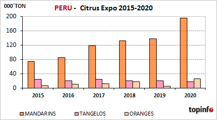 Perú Citrus Expo 2015-2020