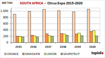 Sudáfrica Citrus Expo 2015-2020