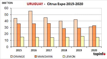 Uruguay Citrus Expo 2015-2020