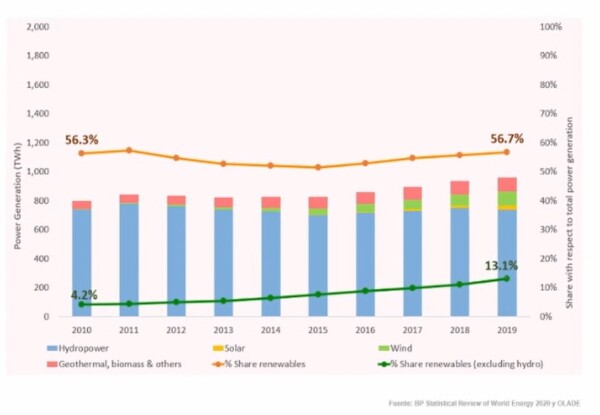 Informe del BID observa menos gas y más energía renovable en Latinoamérica y el Caribe hacia 2030